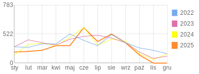Wykres roczny blog rowerowy keszol.bikestats.pl